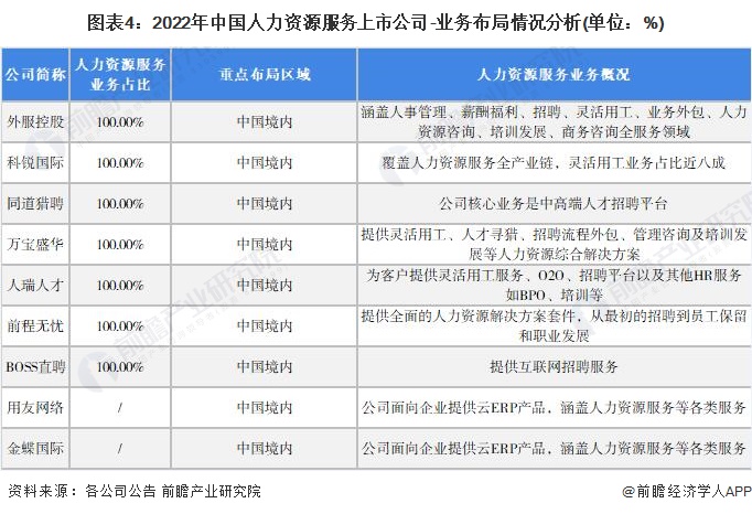 【最全】2022年人力资源服务行业上市公司全方位对比(附业务布局汇总、业绩对比、业务规划等)